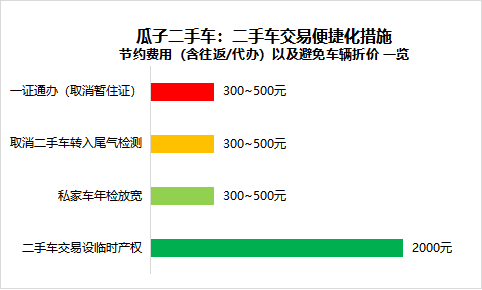 二手车大流通新政1年，推动二手车成交均价下降6000元