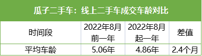 二手车大流通新政1年，推动二手车成交均价下降6000元