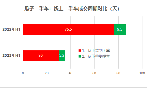 二手车大流通新政1年，推动二手车成交均价下降6000元