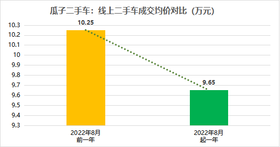 二手车大流通新政1年，推动二手车成交均价下降6000元